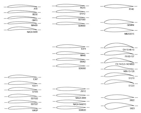 naca airfoil database|NACA airfoil .